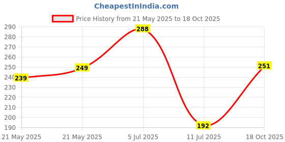 flipkart.com rasasi Blue For Men 2 Deodorant Spray-For Men rasasi Price History Graph from 21 May 2025 to 18 Oct 2025