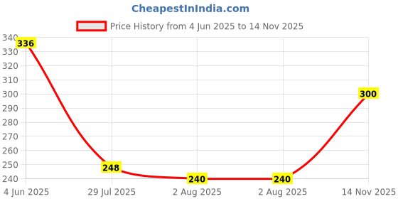 flipkart.com rasasi BLUE FOR MEN DEODORANT SPRAY 200ML Body Spray-For Men rasasi Price History Graph from 4 Jun 2025 to 14 Nov 2025