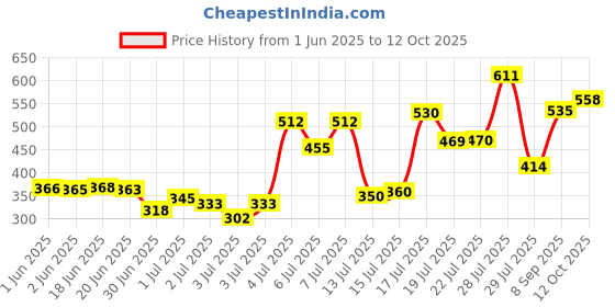flipkart.com rasasi BLUE FOR MEN PACK OF 2 Deodorant Spray-For Men rasasi Price History Graph from 1 Jun 2025 to 12 Oct 2025