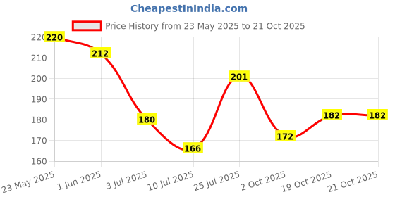 flipkart.com rasasi Blue Lady For Women Deodorant Spray-For Women rasasi Price History Graph from 23 May 2025 to 21 Oct 2025