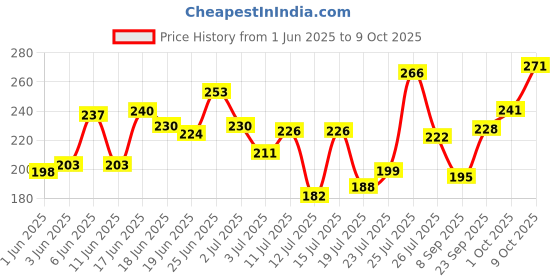 flipkart.com rasasi Blue Pour Homme Deodorant For Men - 200 Ml Deodorant Spray-For Men rasasi Price History Graph from 1 Jun 2025 to 9 Oct 2025