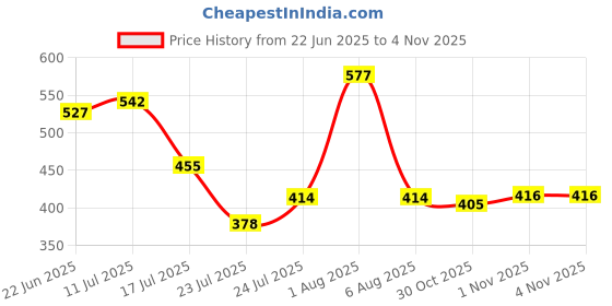 flipkart.com rasasi Chastity Deodorant Body Spray Deodorant Spray - For Women rasasi Price History Graph from 22 Jun 2025 to 3 Nov 2025