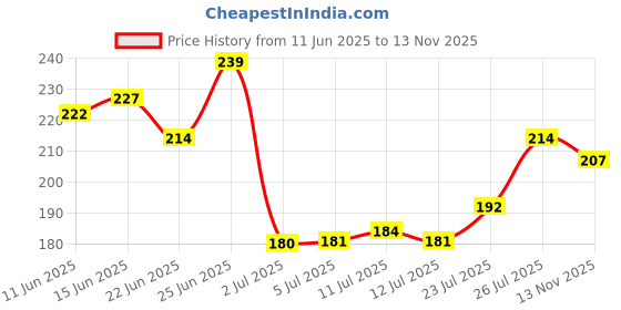 flipkart.com rasasi CHASTITY POUR FEMME (PACK OF 1) Deodorant Spray-For Women rasasi Price History Graph from 11 Jun 2025 to 13 Nov 2025