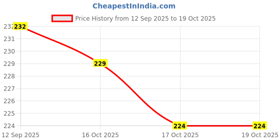 flipkart.com rasasi Chastity Pour Homme Deo For Men -200ml Deodorant Spray - For Men rasasi Price History Graph from 12 Sep 2025 to 18 Oct 2025