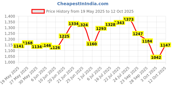 flipkart.com rasasi chatisty perfume 100ml Eau de Parfum-100 ml rasasi Price History Graph from 19 May 2025 to 12 Oct 2025