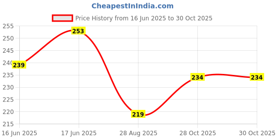 flipkart.com rasasi Emotion 200Ml% - DEODORANT - For Women - 200 ML Deodorant Spray - For Women rasasi Price History Graph from 16 Jun 2025 to 30 Oct 2025