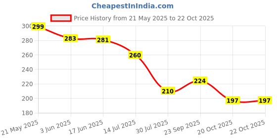 flipkart.com rasasi EMOTION POUR FEMME DEODORANT SPRAY Deodorant Spray-For Women rasasi Price History Graph from 21 May 2025 to 22 Oct 2025