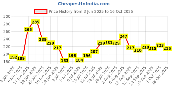 flipkart.com rasasi Emotion Pour Femme For Womenn Deodorant Spray-For Women rasasi Price History Graph from 3 Jun 2025 to 16 Oct 2025