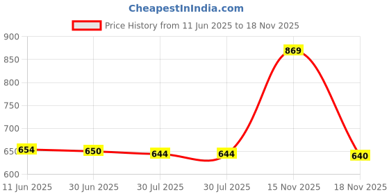 flipkart.com rasasi Emotion Pour femme (Pack of 3) Deodorant Spray-For Women rasasi Price History Graph from 11 Jun 2025 to 18 Nov 2025