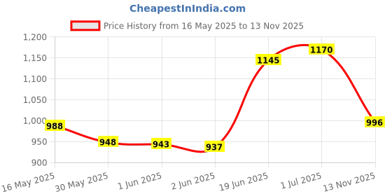 flipkart.com rasasi Emotion Women 50ml Eau de Parfum-50 ml rasasi Price History Graph from 16 May 2025 to 13 Nov 2025