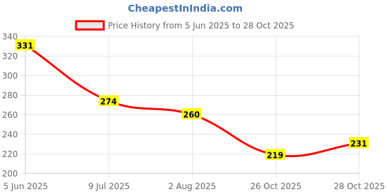 flipkart.com rasasi KNOWLEDGE IMPORTED Deodorant Spray-For Men rasasi Price History Graph from 5 Jun 2025 to 28 Oct 2025