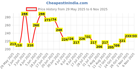 flipkart.com rasasi Knowledge Pour Homme (Brown) Deodorant Spray - For Men rasasi Price History Graph from 29 May 2025 to 4 Nov 2025
