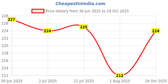 flipkart.com rasasi Relation Body Spray - For Men rasasi Price History Graph from 30 Jun 2025 to 19 Oct 2025