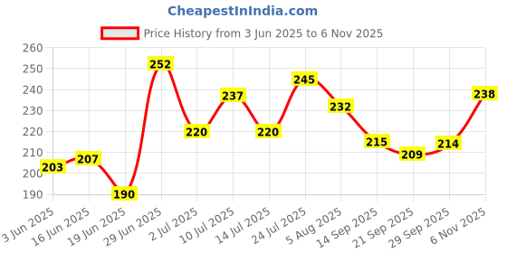 flipkart.com rasasi RELATION POUR HOMME (PACK OF 1) Deodorant Spray-For Men rasasi Price History Graph from 3 Jun 2025 to 6 Nov 2025