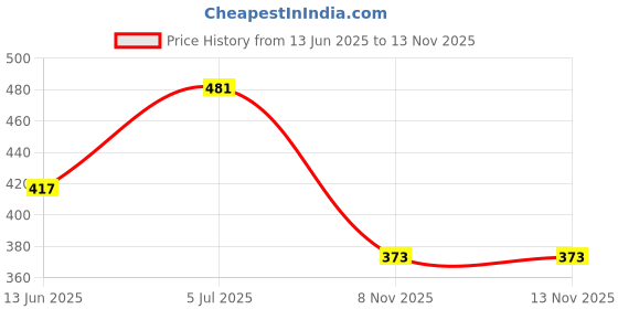 flipkart.com rasasi Relation Pour Homme (Pack of 2) Deodorant Spray-For Men rasasi Price History Graph from 13 Jun 2025 to 13 Nov 2025