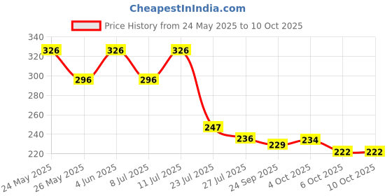 flipkart.com rasasi ROMANCE DEODORANT MOST SELLING PRODUCT (200 ML) Deodorant Spray-For Women rasasi Price History Graph from 24 May 2025 to 10 Oct 2025