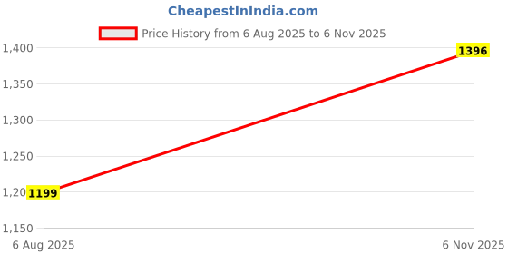 flipkart.com rasasi Romance Eau de Parfum - 45 ml rasasi Price History Graph from 6 Aug 2025 to 6 Nov 2025