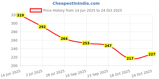 flipkart.com rasasi Romance Pour Femme Deodorant Spray - For Women rasasi Price History Graph from 14 Jun 2025 to 22 Oct 2025