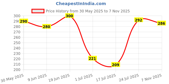 flipkart.com rasasi ROYAL BLUE FOR MEN 200ML Body Spray-For Men rasasi Price History Graph from 30 May 2025 to 7 Nov 2025