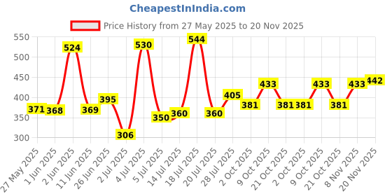 flipkart.com rasasi Royale Black Deodorant Original Deodorant Spray - For Men rasasi Price History Graph from 27 May 2025 to 20 Nov 2025