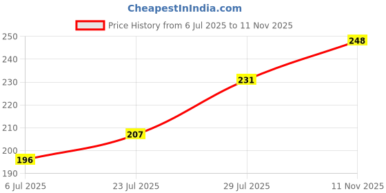 flipkart.com rasasi Royale Pour Homme Deodorant Body Spray for Men, 200ml Deodorant Spray - For Men rasasi Price History Graph from 6 Jul 2025 to 11 Nov 2025