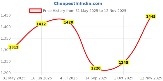 flipkart.com rasasi Royale Women Eau de Parfum-50 ml rasasi Price History Graph from 31 May 2025 to 12 Nov 2025