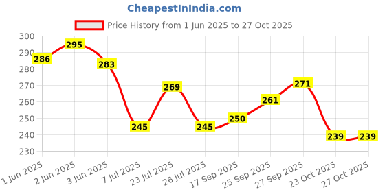 flipkart.com rasasi Secret Deodorant Spray-For Women rasasi Price History Graph from 1 Jun 2025 to 27 Oct 2025