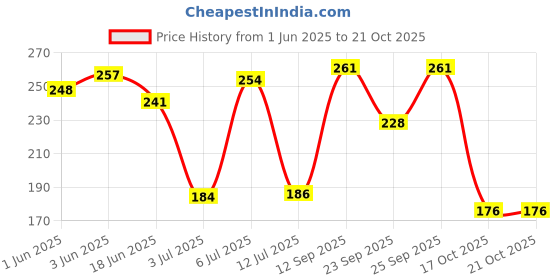 flipkart.com rasasi While in Love Forever Deodorant Spray-For Women rasasi Price History Graph from 1 Jun 2025 to 20 Oct 2025