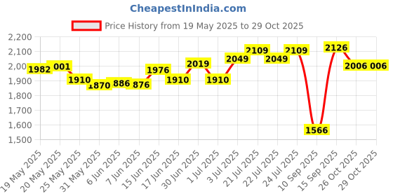 flipkart.com rasasi While in Love Forever Eau de Parfum-80 ml rasasi Price History Graph from 19 May 2025 to 29 Oct 2025