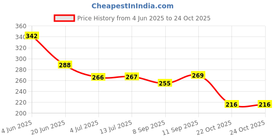 flipkart.com rasasi WHILE IN LOVE FOREVER (PACK OF 1) Deodorant Spray - For Women rasasi Price History Graph from 4 Jun 2025 to 24 Oct 2025