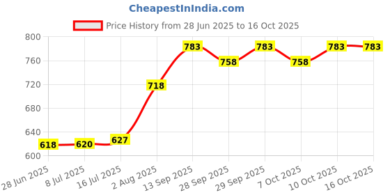 flipkart.com dhanvantari Rasayan Churna Pack of 4 Powder dhanvantari Price History Graph from 28 Jun 2025 to 16 Oct 2025