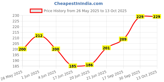 flipkart.com rasayan vati Pills - for Vitality & Stamina rasayan vati Price History Graph from 26 May 2025 to 13 Oct 2025