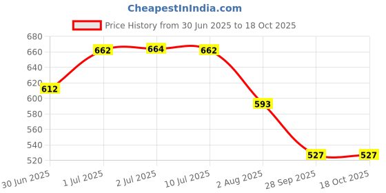 flipkart.com rasayanam Multivitamin for Men | 51 ingredients & 9 Blends | For Overall Health rasayanam Price History Graph from 30 Jun 2025 to 18 Oct 2025
