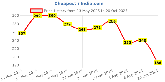 flipkart.com rasayanam Plant Based Vitamin B12 (Cobalamin) SP |B-12 Supports Nervous System rasayanam Price History Graph from 13 May 2025 to 20 Oct 2025