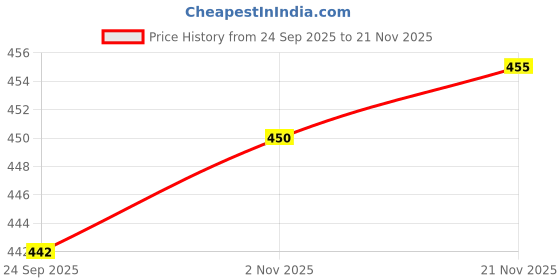 flipkart.com rasayanam Plant Based Vitamin B12 (Cobalamin)| Supports Nervous System rasayanam Price History Graph from 24 Sep 2025 to 21 Nov 2025
