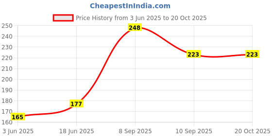 flipkart.com rasbihari alok and sons Women Red Potli rasbihari alok and sons Price History Graph from 3 Jun 2025 to 20 Oct 2025