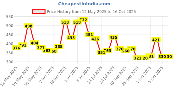 flipkart.com rasco 2022 WCUP BALL Football - Size: 5 rasco Price History Graph from 12 May 2025 to 14 Oct 2025
