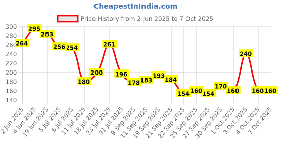 flipkart.com rasco Abs Tummy Trimmer With DOUBLE Steel Spring Ab Exerciser rasco Price History Graph from 2 Jun 2025 to 6 Oct 2025