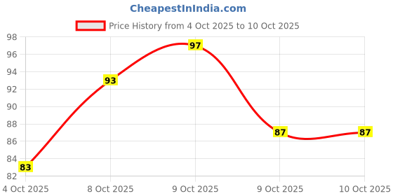 flipkart.com rasco ADJUSTABLE SKIPPING ROPE FOAM HANDLE BALCK Freestyle Skipping Rope rasco Price History Graph from 4 Oct 2025 to 9 Oct 2025