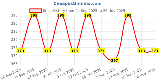 flipkart.com rasco BELT AND DOUBLE SPRING TUMMY TRIMMER RED PEDAL Fitness Accessory Kit Kit rasco Price History Graph from 24 Sep 2025 to 26 Nov 2025