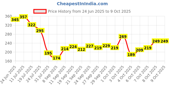 flipkart.com rasco BLACK DOUBLE WITH BLACK PENCIL ROPE Ab Exerciser rasco Price History Graph from 24 Jun 2025 to 8 Oct 2025