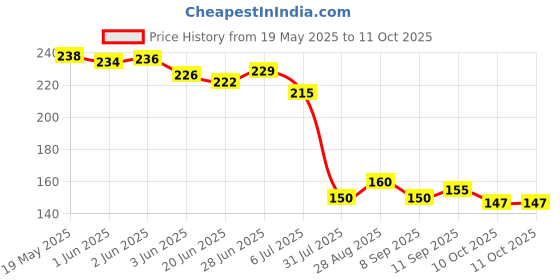 flipkart.com rasco BLACK SINGLE SPRING TUMMY TRIMMER Ab Exerciser rasco Price History Graph from 19 May 2025 to 10 Oct 2025