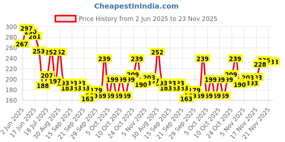 flipkart.com rasco BLACK STEEL DOUBLE TUMMY TRIMMER FOR MEN Ab Exerciser rasco Price History Graph from 2 Jun 2025 to 22 Nov 2025