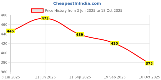 flipkart.com rasco BLK TUMMY TRIMMER WITH AB WHEEL Ab Exerciser rasco Price History Graph from 3 Jun 2025 to 18 Oct 2025