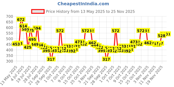 flipkart.com rasco COMBO 4 COLOR FOOTBALL WITH AIR PUMP Football - Size: 5 rasco Price History Graph from 13 May 2025 to 24 Nov 2025