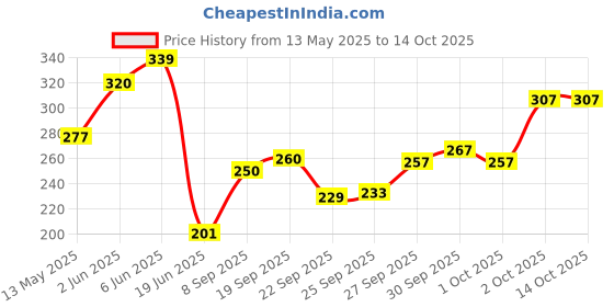 flipkart.com rasco COMBO COUNTER HAND GRIP WITH TONING TUBE Fitness Accessory Kit Kit rasco Price History Graph from 13 May 2025 to 14 Oct 2025