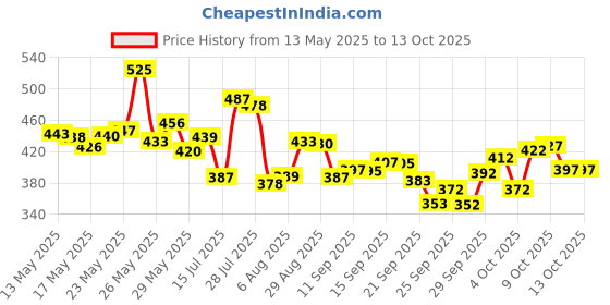 flipkart.com rasco COMBO CR SEVEN RED FOOTBALL WITH AIR PUMP Football - Size: 5 rasco Price History Graph from 13 May 2025 to 12 Oct 2025