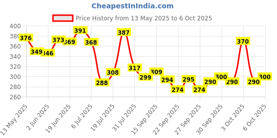 flipkart.com rasco COMBO RED BELT WITH FOAM GRIP WITH Hand Grip Ab Exerciser rasco Price History Graph from 13 May 2025 to 4 Oct 2025