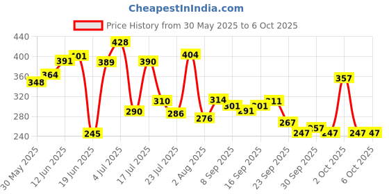flipkart.com rasco COMBO RED BELT WITH FOAM GRIP WITH Tonning Tube Ab Exerciser rasco Price History Graph from 30 May 2025 to 5 Oct 2025