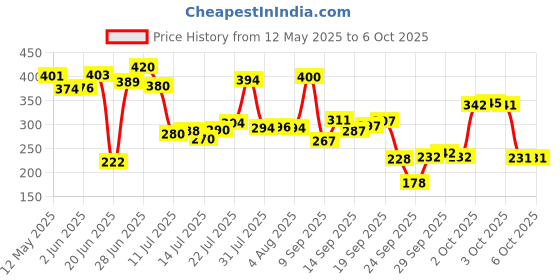 flipkart.com rasco Combo Red Double Steel Spring with Sweat Belt Size Free Ab Exerciser rasco Price History Graph from 12 May 2025 to 5 Oct 2025
